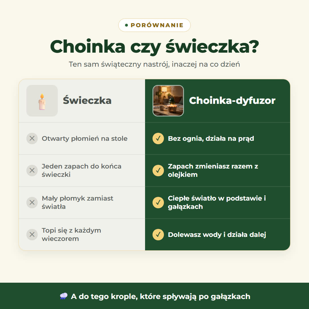 Infografika: porównanie choinki-dyfuzora ze świeczką